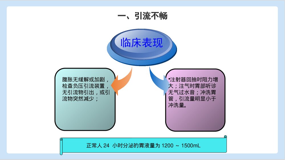胃肠减压术操作并发症PPT课件下载6