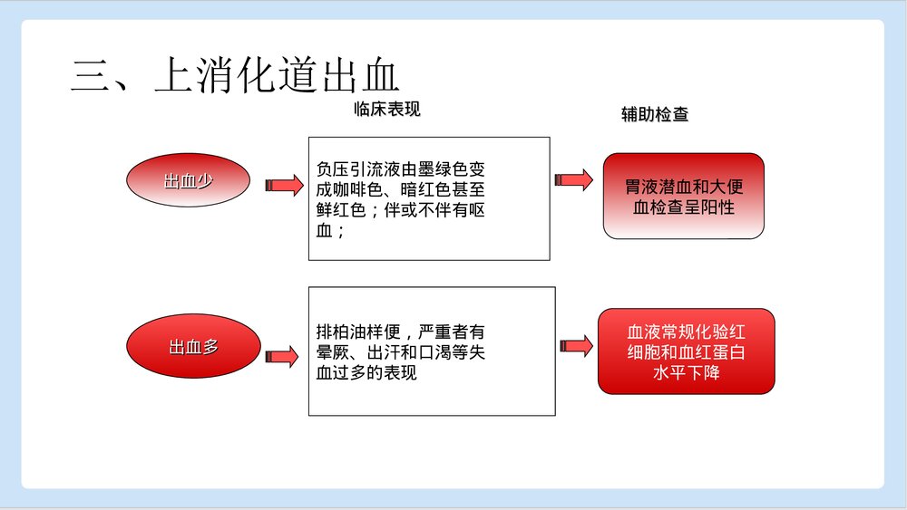 胃肠减压术操作并发症PPT课件下载10