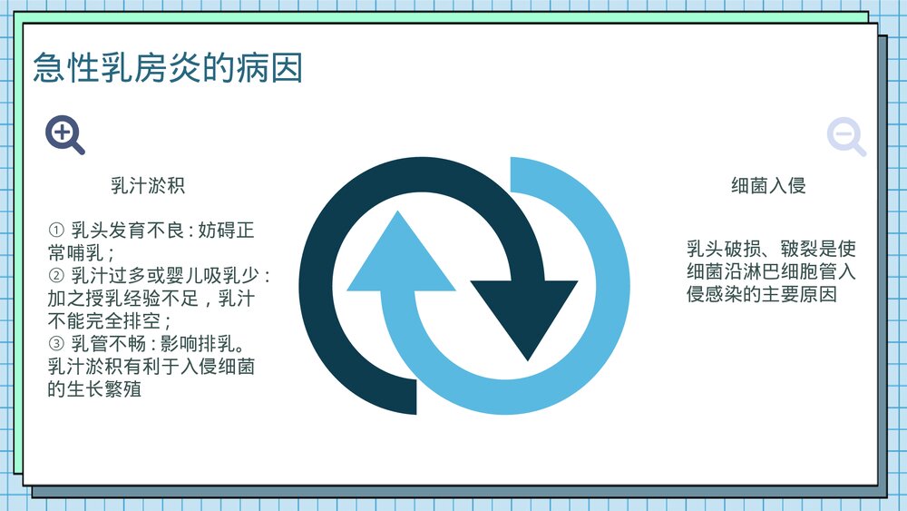 急性乳腺炎的防护及预防PPT课件下载6