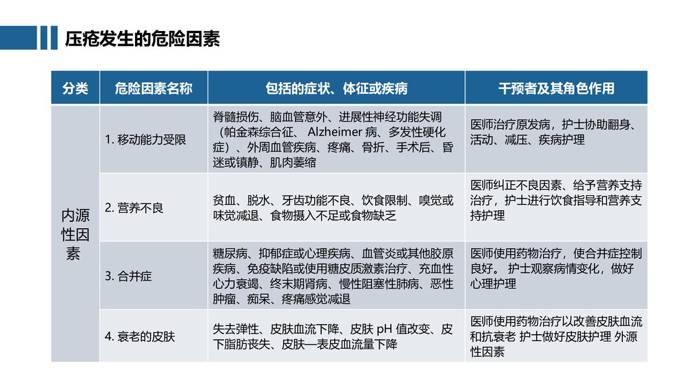 83医疗医生护士压疮预防及护理培训PPT6