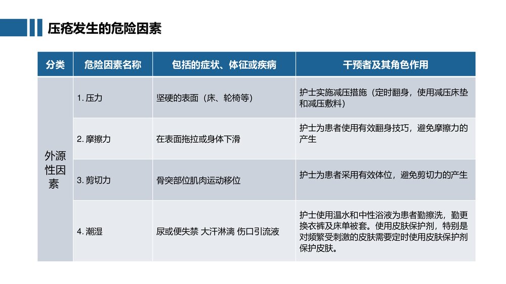 83医疗医生护士压疮预防及护理培训PPT7