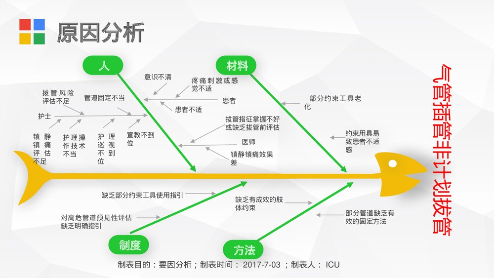 降低ICU非计划拔管发生率PDCA课件9