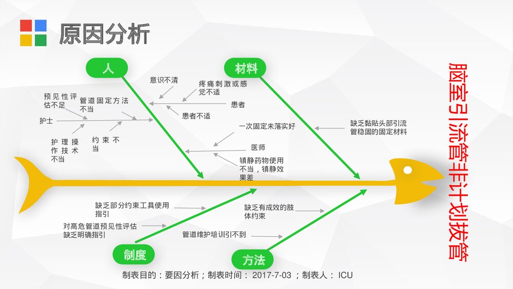 降低ICU非计划拔管发生率PDCA课件10