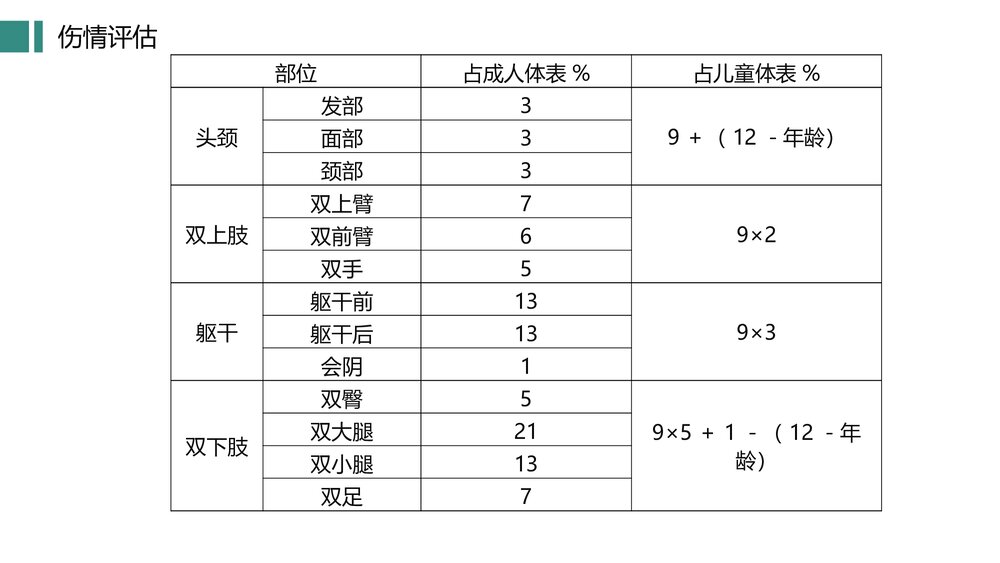 烧伤的急救护理PPT课件下载7