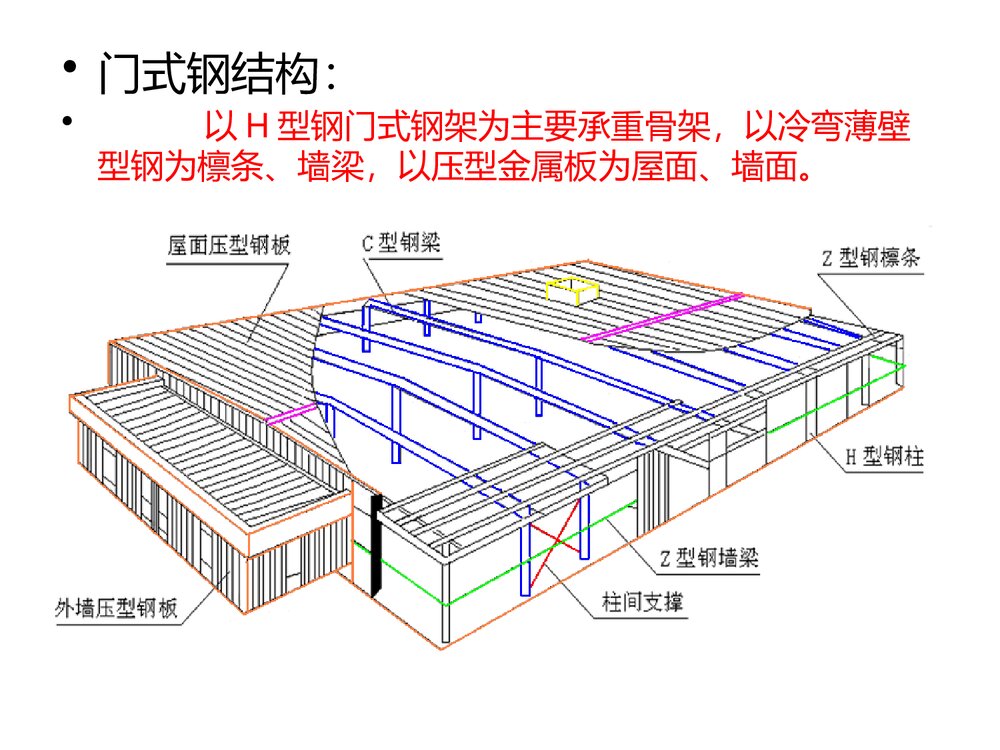 单层门式钢结构厂房ppt2