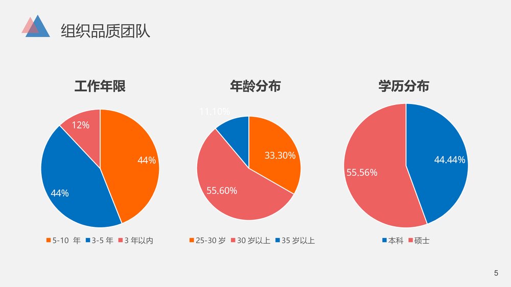 急诊科医学医疗品管圈.减少急救药品、物品的损失率PPT5