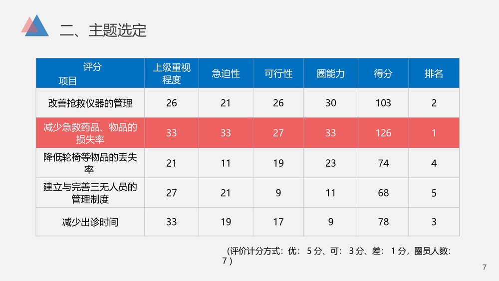 急诊科医学医疗品管圈.减少急救药品、物品的损失率PPT7