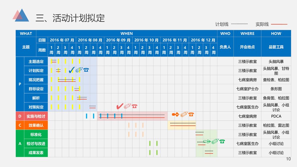 急诊科医学医疗品管圈.减少急救药品、物品的损失率PPT10