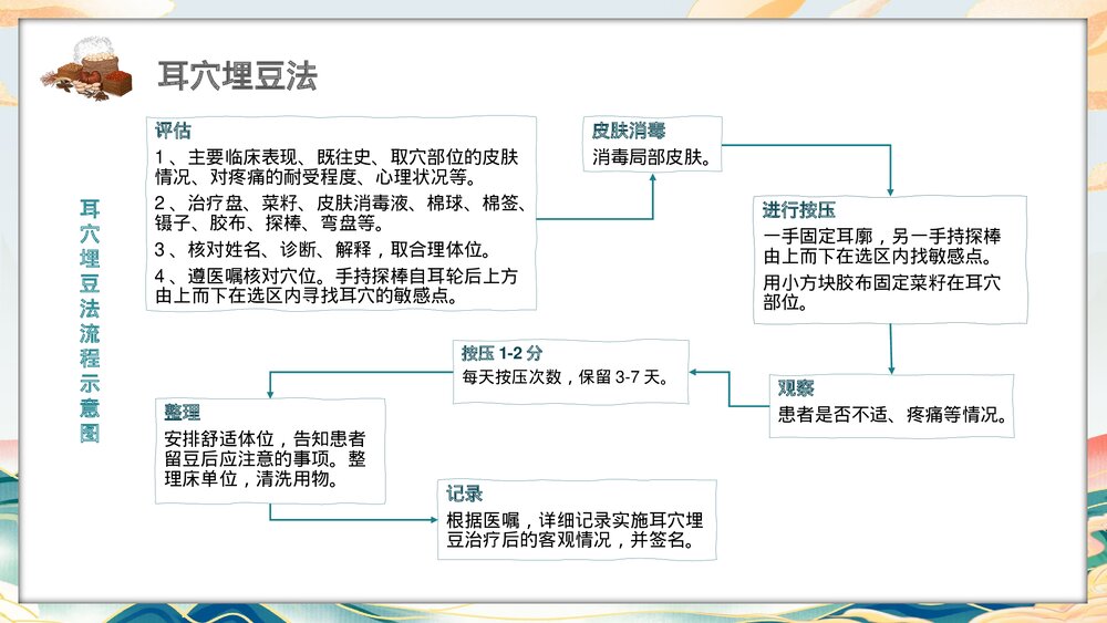 中医发展中医护理技术操作PPT课件8