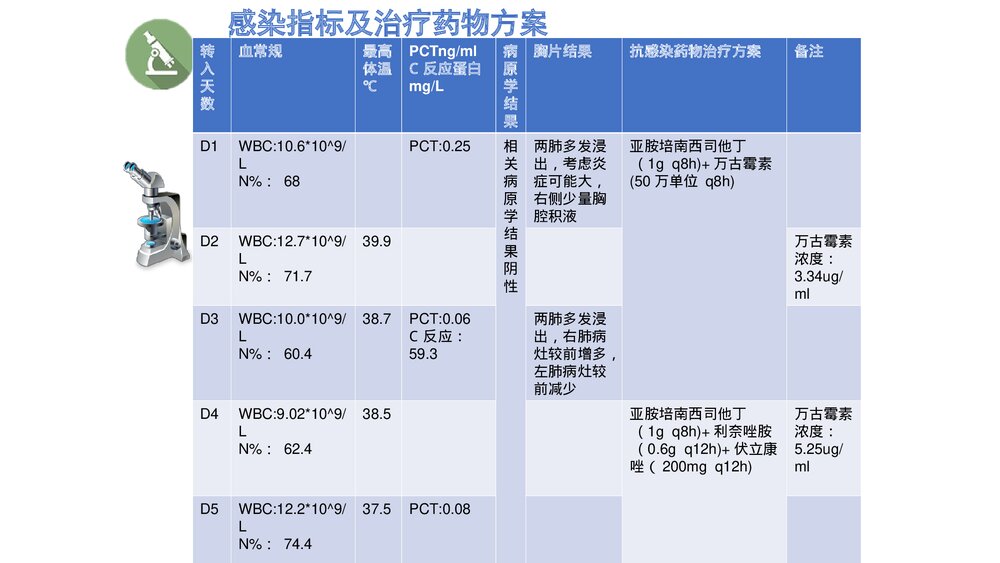 一例重症肺炎合并酮症酸中毒患者的病例讨论PPT课件7