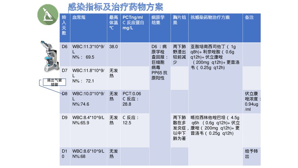 一例重症肺炎合并酮症酸中毒患者的病例讨论PPT课件8