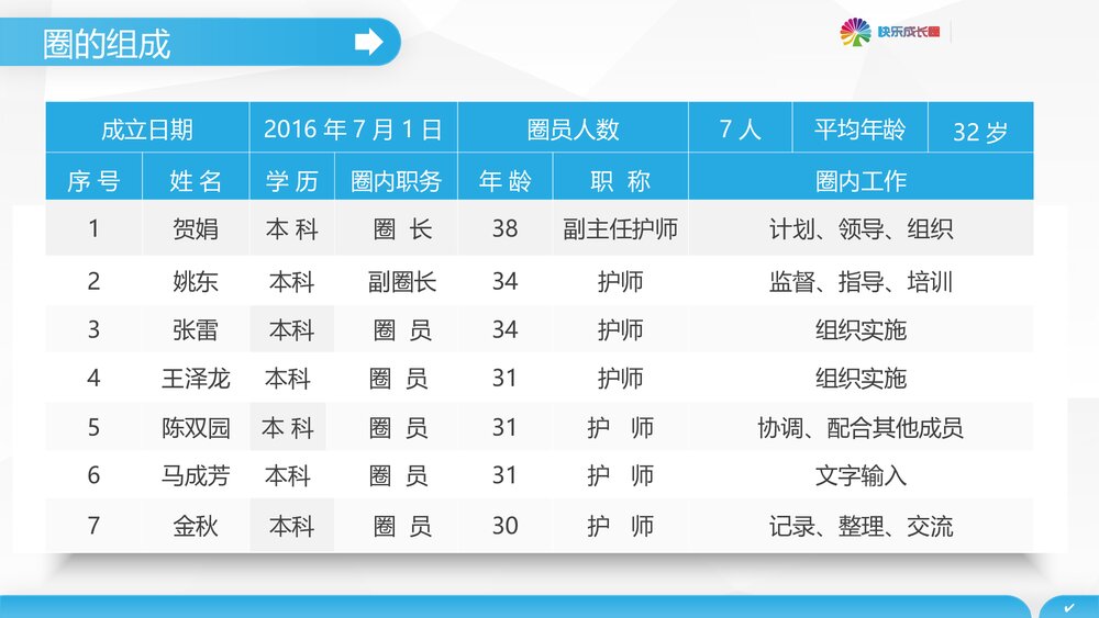 提高冠心病患者健康教育知晓率快乐成长圈PPT下载4