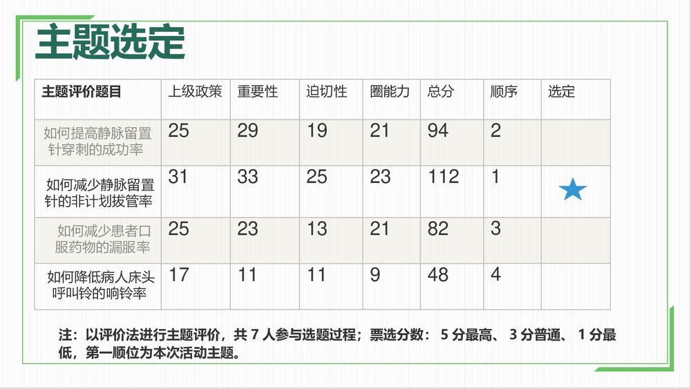 互爱圈第二期QCC成果汇报(降低静脉留置针非计划拔管率)ppt课件3