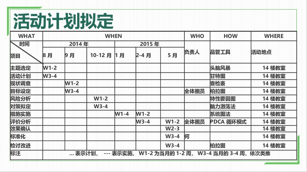 互爱圈第二期QCC成果汇报(降低静脉留置针非计划拔管率)ppt课件5
