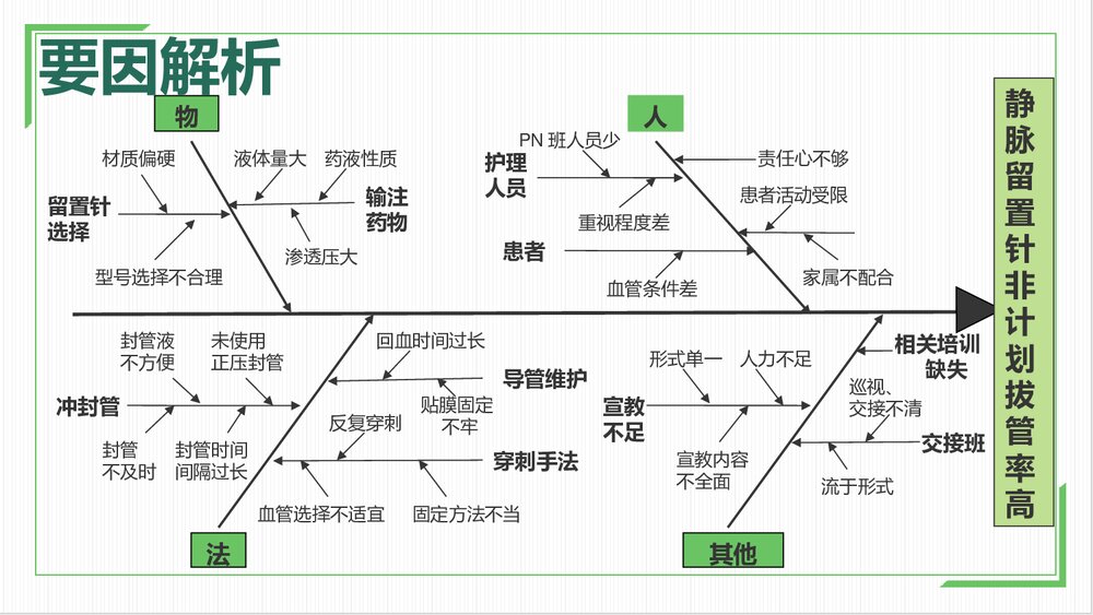 互爱圈第二期QCC成果汇报(降低静脉留置针非计划拔管率)ppt课件9