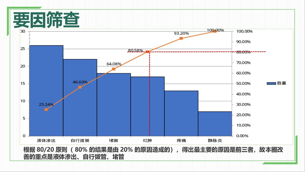 互爱圈第二期QCC成果汇报(降低静脉留置针非计划拔管率)ppt课件10