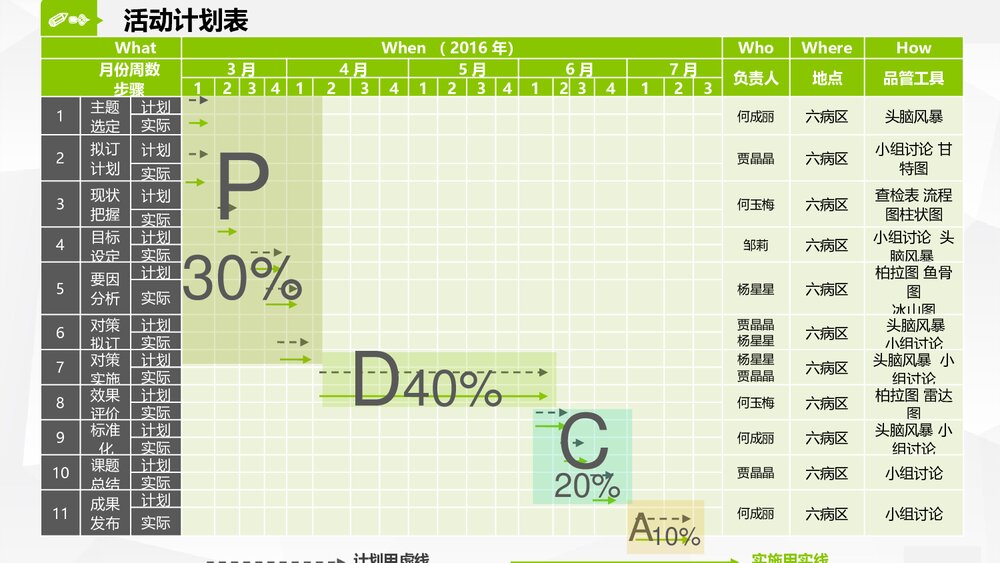 运用PDCA降低精神科住院患者约束使用率ppt6