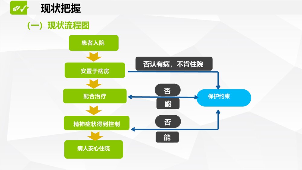运用PDCA降低精神科住院患者约束使用率ppt7