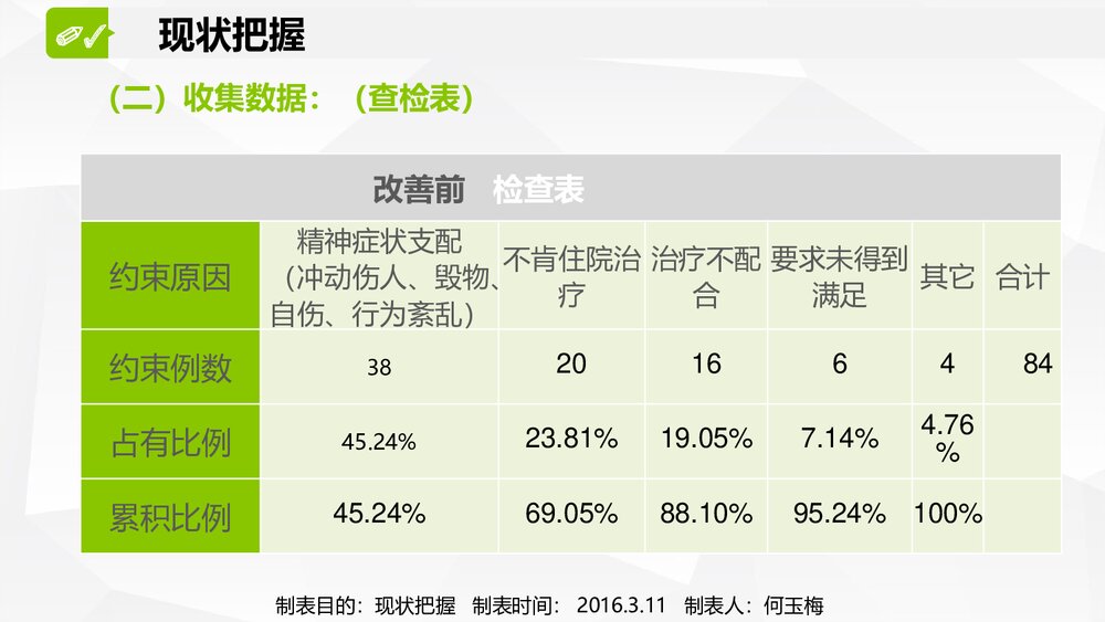 运用PDCA降低精神科住院患者约束使用率ppt9