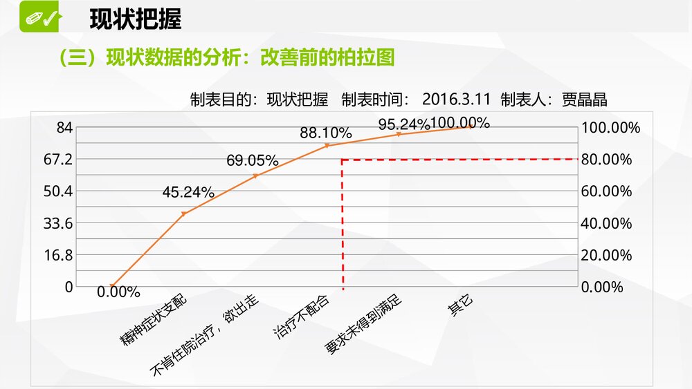 运用PDCA降低精神科住院患者约束使用率ppt10